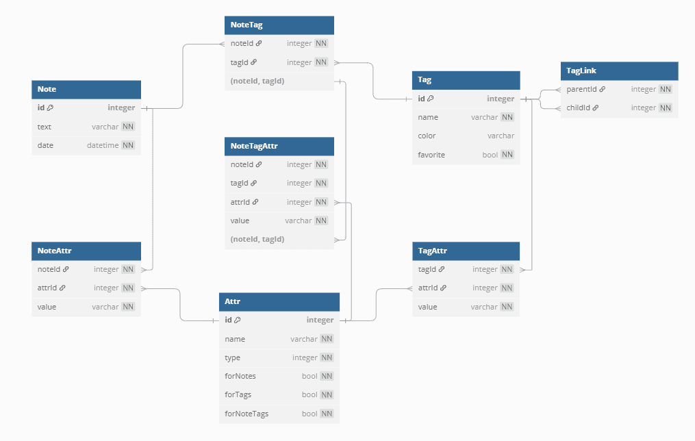 Notat Schema