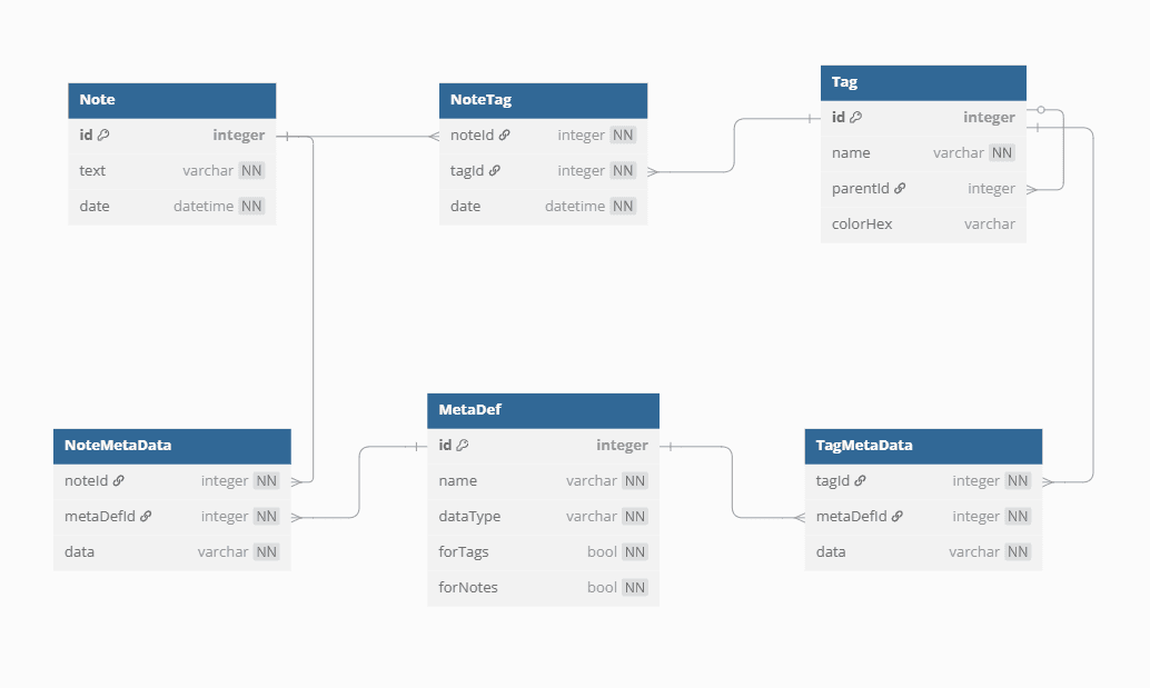 Note Tagger Schema