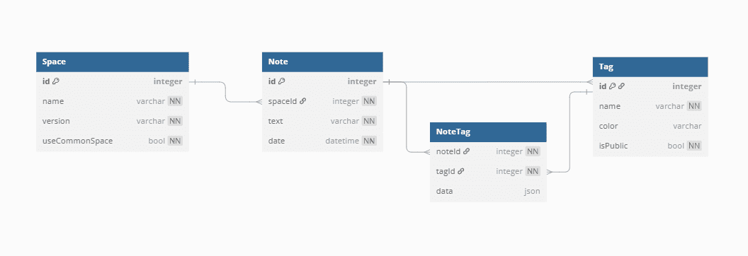 Notu Schema