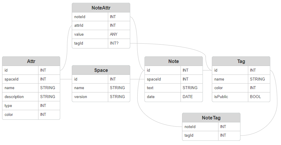 Notu Schema